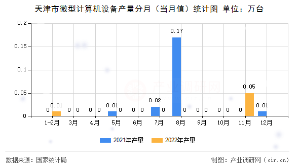 天津市微型計算機設備產量分月（當月值）統計圖