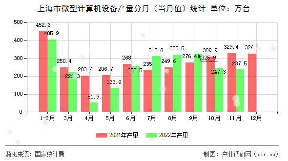 上海市微型計算機設備產量分月（當月值）統計