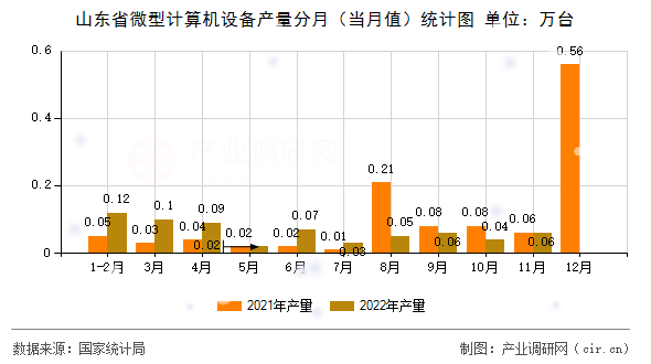 山東省微型計算機設備產量分月（當月值）統計圖