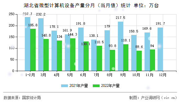 湖北省微型計算機設備產量分月（當月值）統計