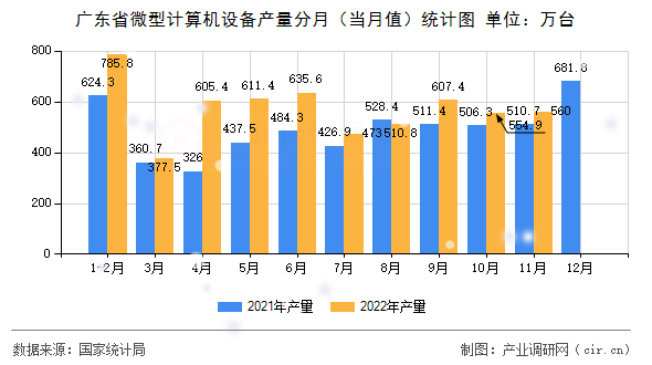 廣東省微型計算機設備產量分月（當月值）統計圖