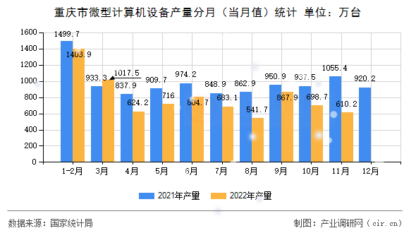 重慶市微型計算機設備產量分月（當月值）統計