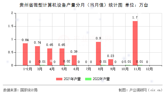 貴州省微型計算機設備產量分月（當月值）統(tǒng)計圖