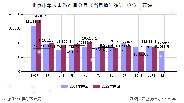 北京市集成電路產(chǎn)量分月（當(dāng)月值）統(tǒng)計