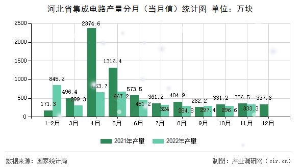 河北省集成電路產量分月（當月值）統計圖