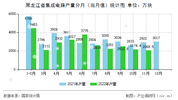黑龍江省集成電路產量分月（當月值）統計圖