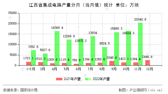 江西省集成電路產量分月（當月值）統計