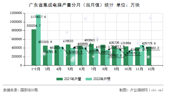 廣東省集成電路產量分月（當月值）統計