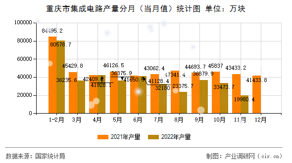 重慶市集成電路產量分月（當月值）統計圖