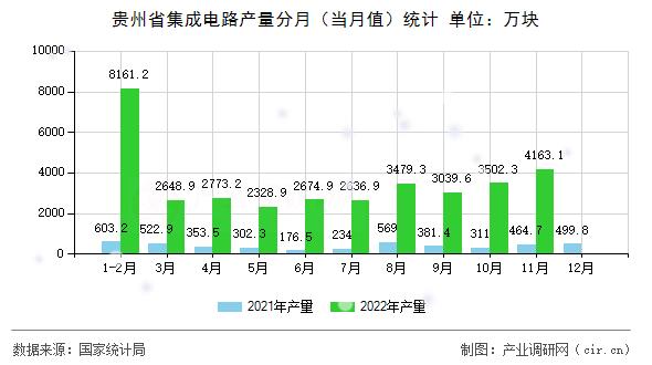 貴州省集成電路產量分月（當月值）統計