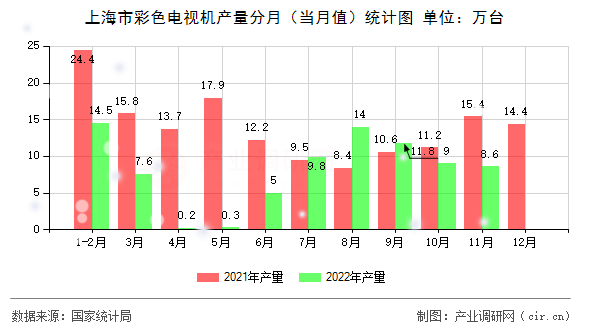 上海市彩色電視機產量分月（當月值）統計圖