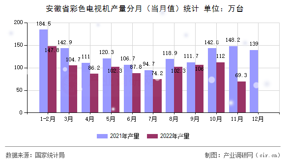 安徽省彩色電視機產量分月（當月值）統計