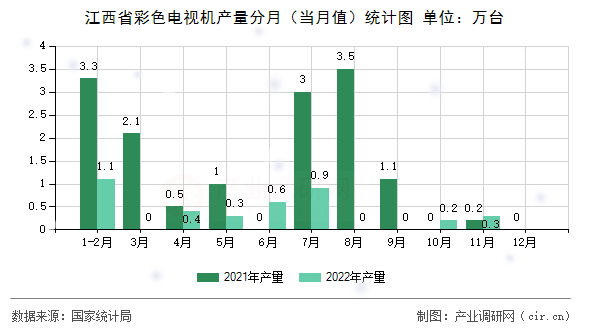 江西省彩色電視機產量分月（當月值）統計圖