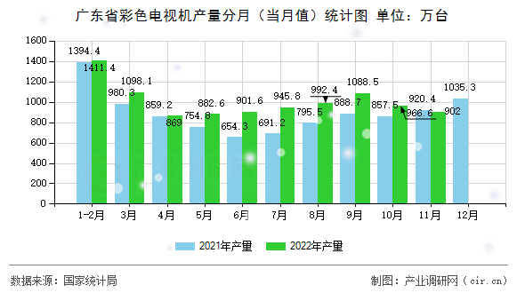 廣東省彩色電視機產量分月（當月值）統計圖