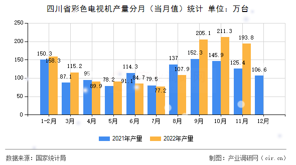 四川省彩色電視機產量分月（當月值）統計