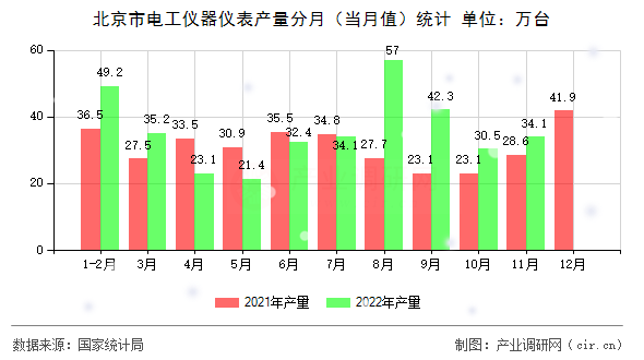 北京市電工儀器儀表產量分月（當月值）統計