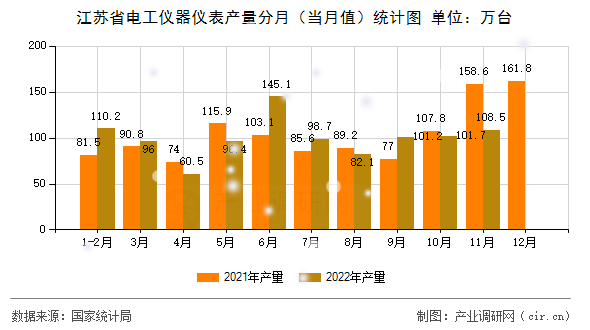 江蘇省電工儀器儀表產量分月（當月值）統計圖
