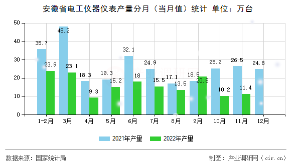 安徽省電工儀器儀表產(chǎn)量分月（當(dāng)月值）統(tǒng)計(jì)
