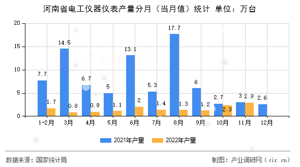 河南省電工儀器儀表產量分月（當月值）統計