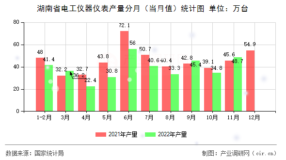 湖南省電工儀器儀表產(chǎn)量分月（當(dāng)月值）統(tǒng)計圖