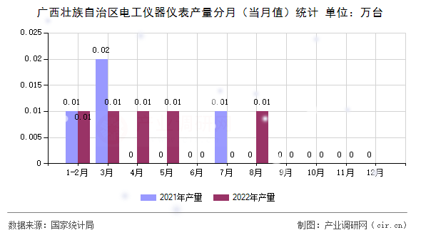 廣西壯族自治區電工儀器儀表產量分月（當月值）統計