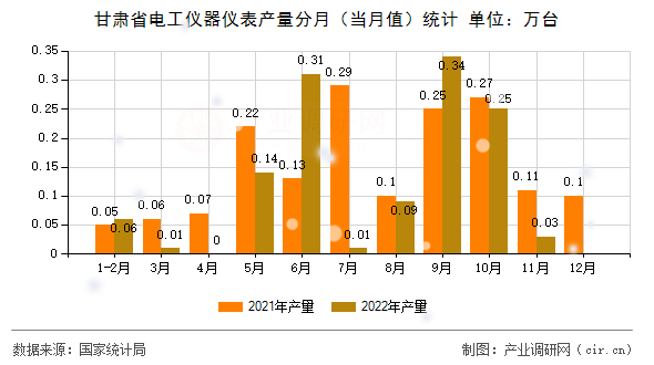 甘肅省電工儀器儀表產量分月（當月值）統計