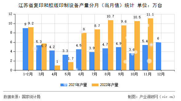 江蘇省復印和膠版印制設備產量分月（當月值）統計