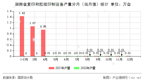 湖南省復印和膠版印制設備產量分月（當月值）統計