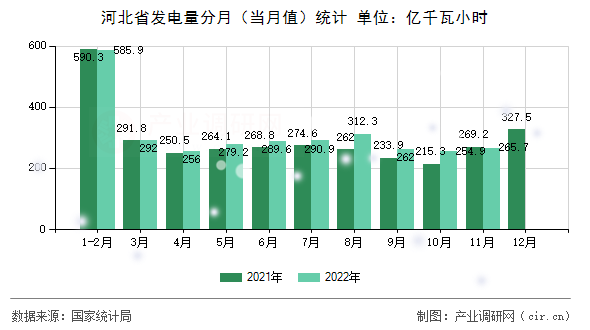河北省發電量分月（當月值）統計