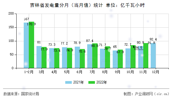 吉林省發電量分月（當月值）統計