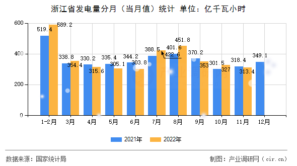 浙江省發電量分月（當月值）統計