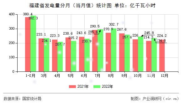 福建省發(fā)電量分月（當月值）統(tǒng)計圖