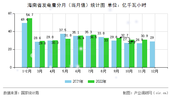 海南省發電量分月（當月值）統計圖