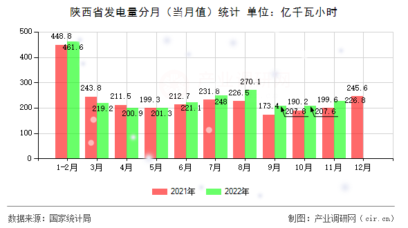 陜西省發(fā)電量分月（當月值）統(tǒng)計