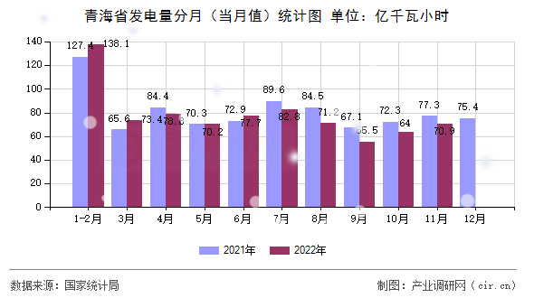 青海省發電量分月（當月值）統計圖