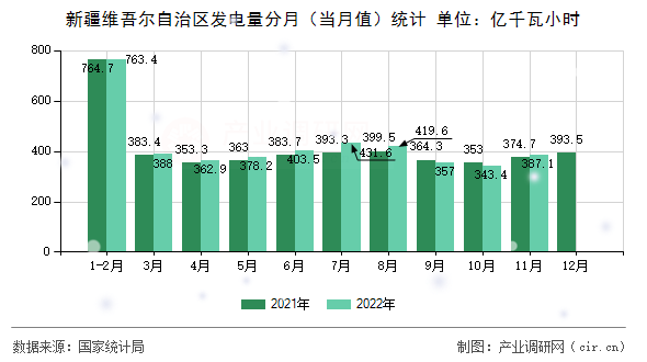 新疆維吾爾自治區發電量分月（當月值）統計