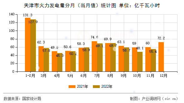 天津市火力發電量分月（當月值）統計圖