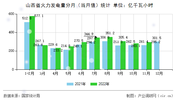 山西省火力發電量分月（當月值）統計