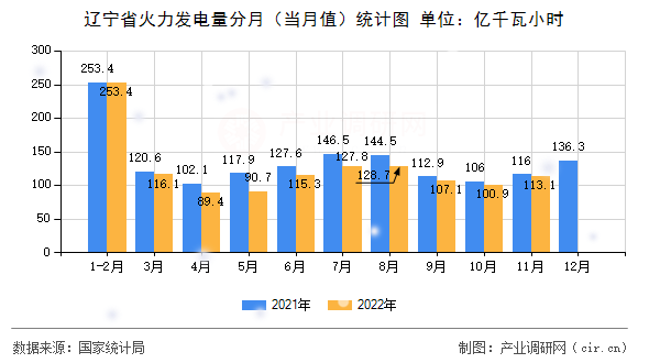 遼寧省火力發電量分月（當月值）統計圖