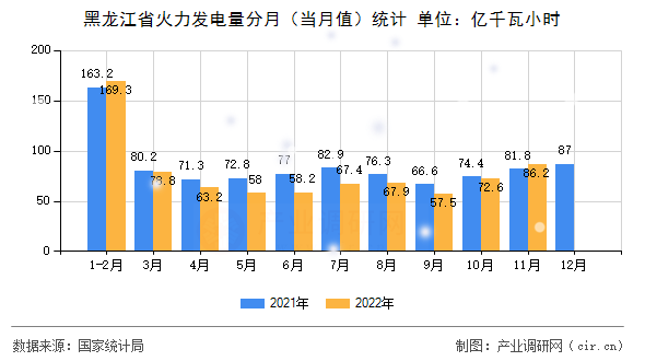 黑龍江省火力發電量分月（當月值）統計