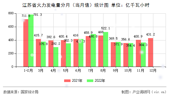 江蘇省火力發電量分月（當月值）統計圖