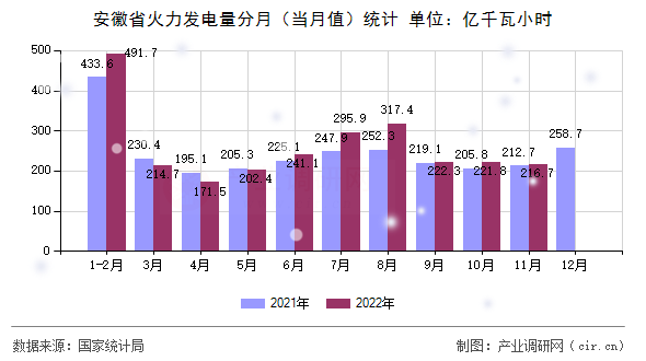 安徽省火力發電量分月（當月值）統計