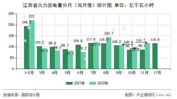 江西省火力發電量分月（當月值）統計圖
