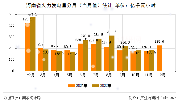 河南省火力發電量分月（當月值）統計