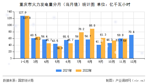 重慶市火力發電量分月（當月值）統計圖