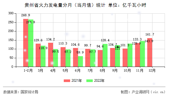 貴州省火力發電量分月（當月值）統計