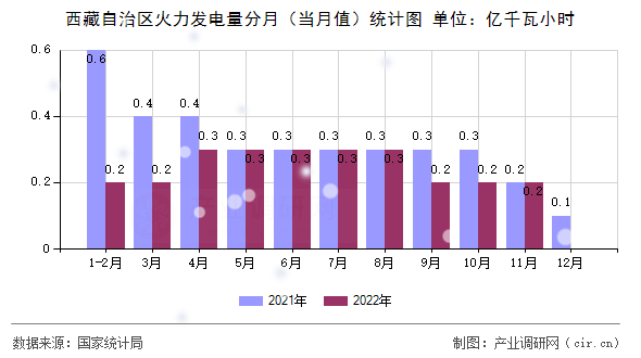 西藏自治區(qū)火力發(fā)電量分月（當(dāng)月值）統(tǒng)計(jì)圖