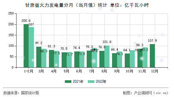 甘肅省火力發電量分月（當月值）統計