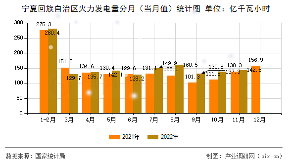 寧夏回族自治區火力發電量分月（當月值）統計圖