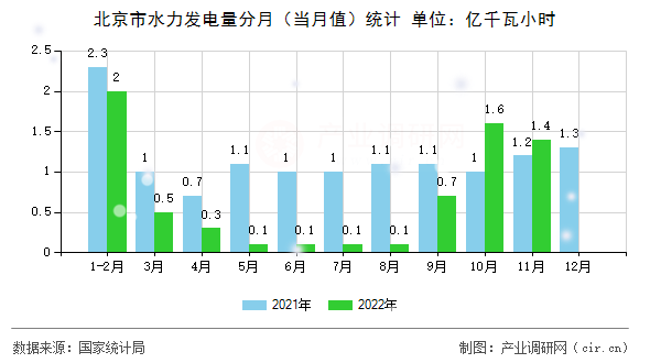 北京市水力發電量分月（當月值）統計